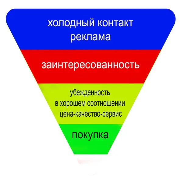 Что общее в них Из всех обратившихся только часть потенциальных клиентов - фото 4