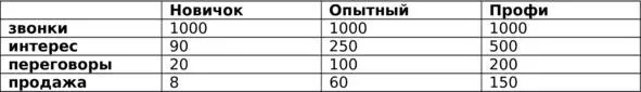 Посмотрите как влияет профессионализм на воронку продаж Это означает лишь - фото 5