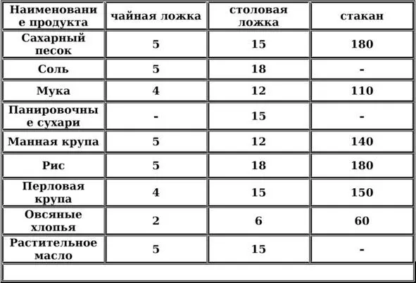 Таблица мер веса в граммах Счастье мерим полной ложкой Выпьем радости - фото 2