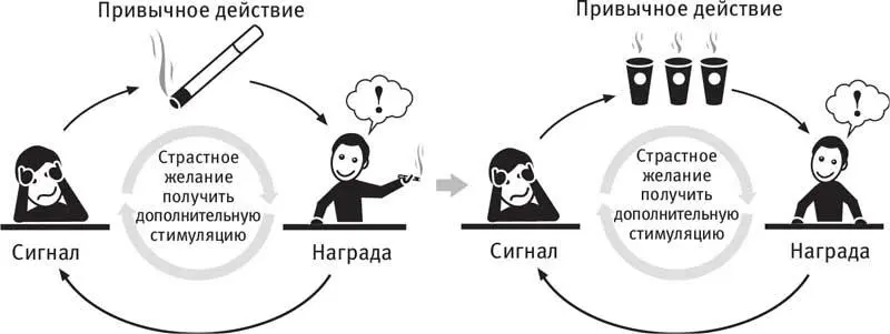 Определив сигналы и награды вы можете изменить привычное действие По крайней - фото 25