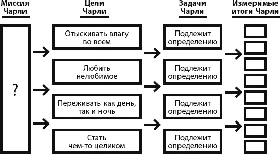 Глядя теперь на это можно увидеть что с Целями у вас все хорошо а вот в - фото 7