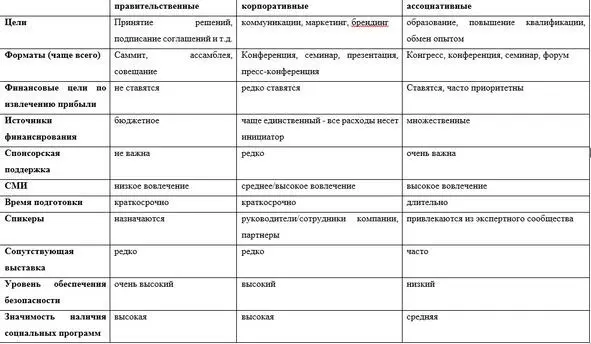 Основные отличия мероприятий в зависимости от инициатора по версии IAPCO - фото 1