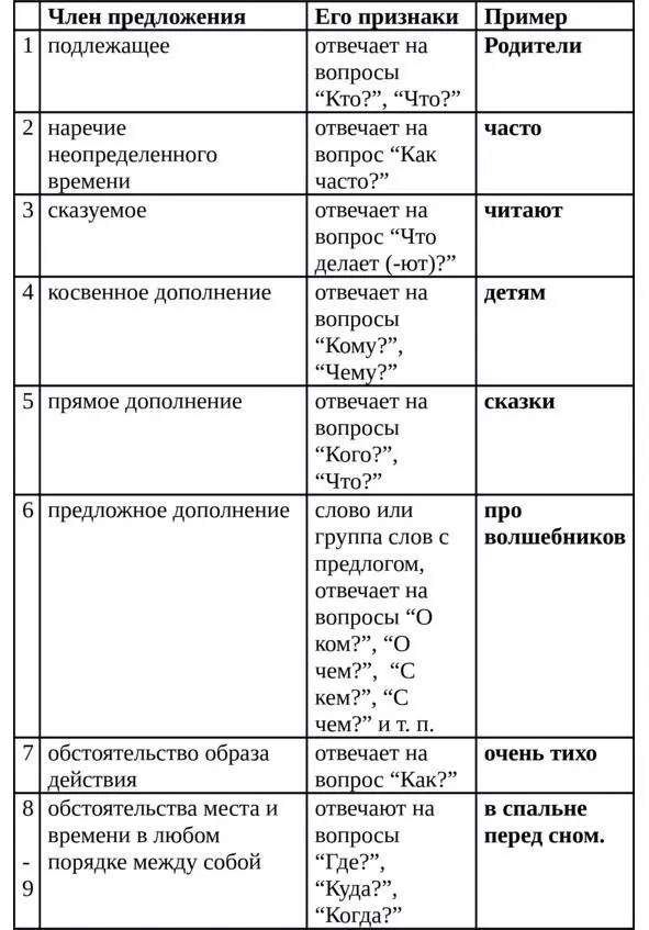 Упражнение 3 Измените порядок слов в данных русских предложениях с учётом - фото 20