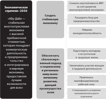 Рисунок 2Экономическая стратегия АбуДаби на период до 2030 г Источник - фото 2