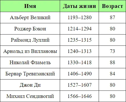 Средний возраст перечисленных в таблице алхимиков составил 815 год в то время - фото 7