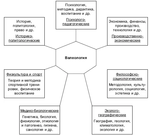 Рис 1 Взаимодействие валеологии с другими науками Особенно тесные - фото 1