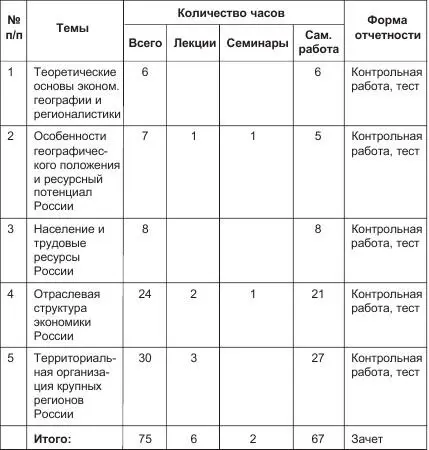 СОДЕРЖАНИЕ ДИСЦИПЛИНЫ Введение Экономическая география и регионалистика в - фото 1