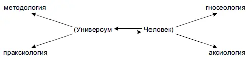 На полюсе духовного освоения универсума человеком при помощи познавательных и - фото 1