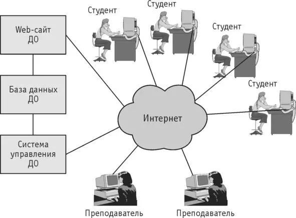 Рис В1 Организация дистанционного обучения на основе Webтехнологий в вузе - фото 2