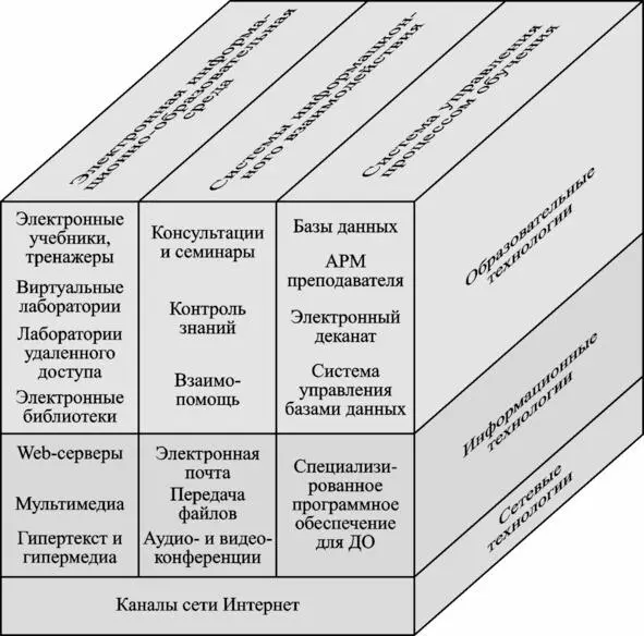 Рис В2 Система дистанционного обучения Электронная образовательная среда - фото 3