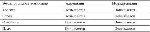 На гормональной регуляции базируется и вегетативногуморальная теория эмоций П - фото 22