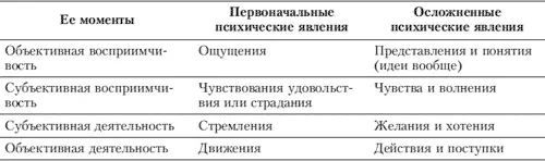 Грот полагал что ощущения сами по себе еще не способны регулировать - фото 25