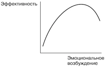 Рис 62Изменение эффективности деятельности и поведения при различной - фото 28