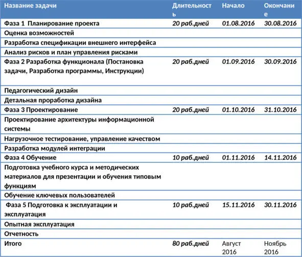 Таблица 1 Планирование сроков выполнения проекта Цели структура и - фото 1