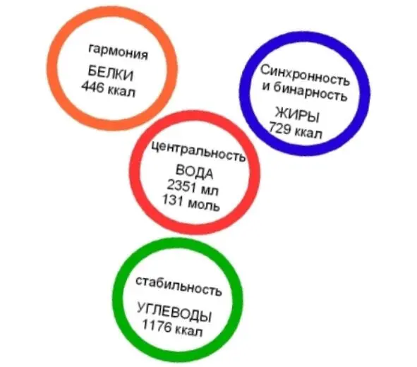 Энергетическая карта питания для среднего человека От автора Человек это - фото 1