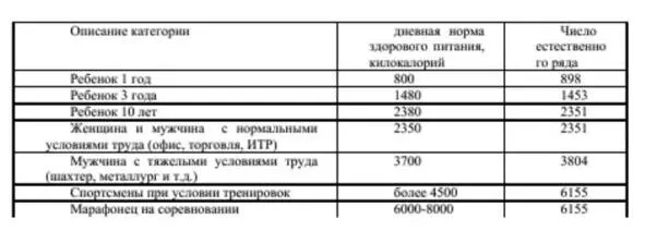 Табл 1 Медицинские общепринятые нормы питания в калориях практически точно - фото 2