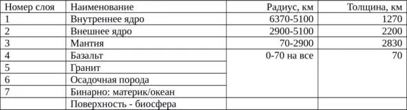 Структура Земли Вот и вся картина семь слоев число из ряда En Вполне - фото 2