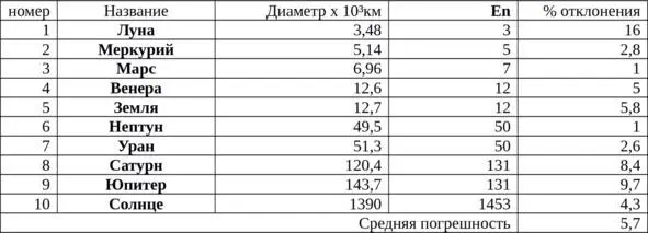 Диаметры планет Вывод имеется очень хорошее совпадение размеров диаметров - фото 6