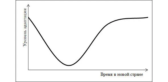 Uкривая адаптации Первый этап адаптации туристический человек ощущает - фото 1