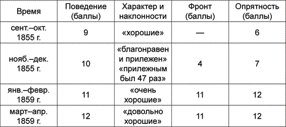 24 августа 1857 г П Дурново произведен в гардемарины и унтерофицеры 202 - фото 1