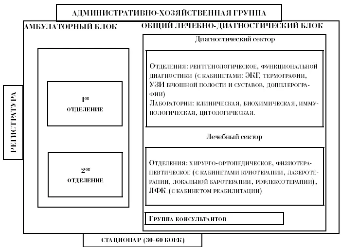 Рис 2 Структурная схема артрологического центра СКАЛ Лечебнодиагностический - фото 2