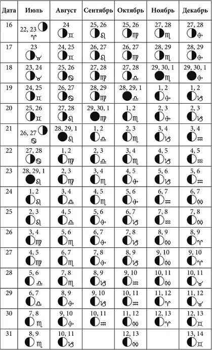 Лунные дни январь июнь 2018 года с фазами Луны Лунные дни июль декабрь - фото 20