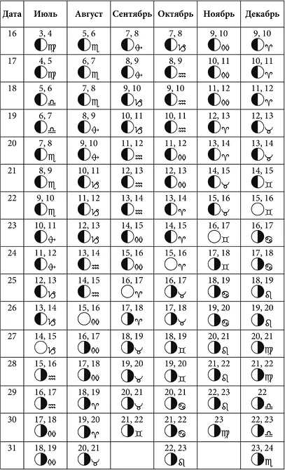 Лунные дни январь июнь 2019 года с фазами Луны Лунные дни июль декабрь - фото 24