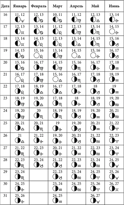 Лунные дни июль декабрь 2019 года с фазами Луны Лунные дни январь июнь - фото 26
