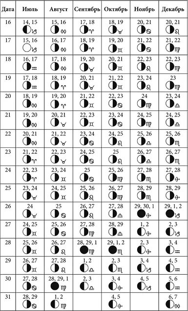 Лунные дни январь июнь 2020 года с фазами Луны Лунные дни июль декабрь - фото 28