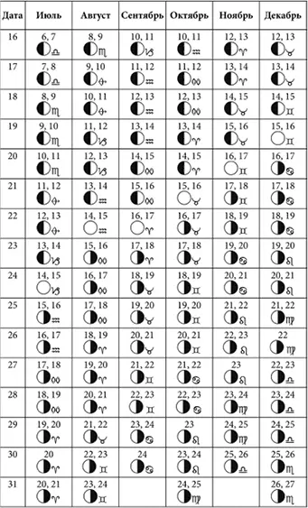 Лунные дни январь июнь 2022 года с фазами Луны Лунные дни июль декабрь - фото 36