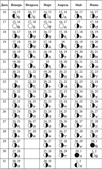 Лунные дни июль декабрь 2022 года с фазами Луны Лунные дни январь июнь - фото 38