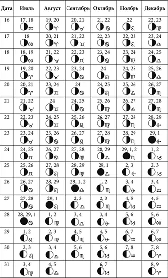 Лунные дни январь июнь 2023 года с фазами Луны Лунные дни июль декабрь - фото 40
