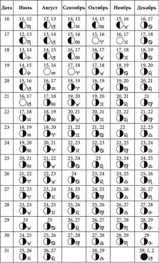 Лунные дни январь июнь 2025 года с фазами Луны Лунные дни июль декабрь - фото 48