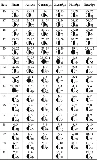 Лунные дни январь июнь 2026 года с фазами Луны Лунные дни июль декабрь - фото 52