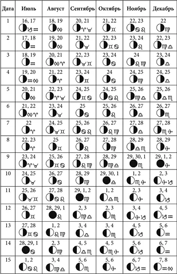 Как работать с лунным календарем Для того чтобы определить удачен ли день для - фото 55