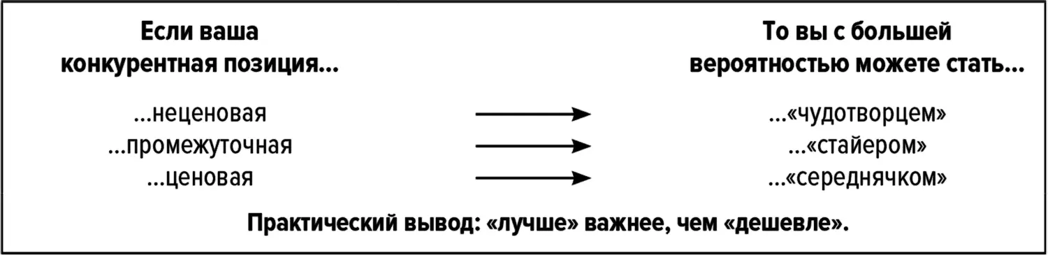 Пытаясь определить значимость и механизм влияния конкурентной позиции на - фото 9