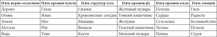 В категорию чжан включен также орган названный перикардом Он контролирует - фото 1