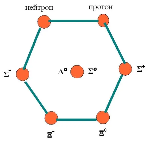 Рис 1 Графическое объединение элементарных частиц Октет барионов В верхнем - фото 2