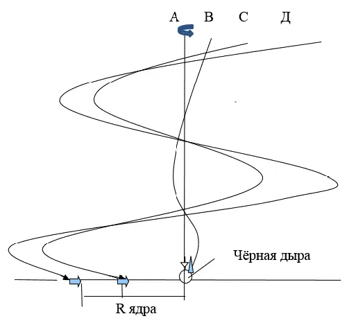 Рис 14 Схема рождения чёрной дыры в центре галактики Примечание А и В - фото 14