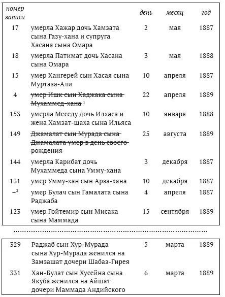 умер Ишк сын Хаджака сына Мухаммедхана 172 Здесь и далее зачеркнуто в - фото 2