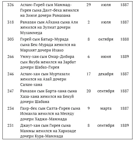 Поразительно как здесь прыгают даты и порядковые номера Составитель таблицы - фото 3