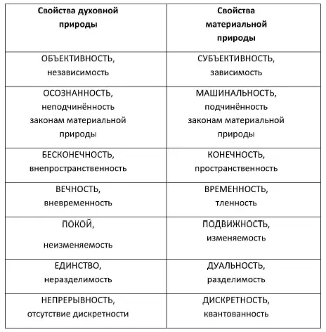 Как видно из таблицы свойства материальной природы диаметрально противоположны - фото 1