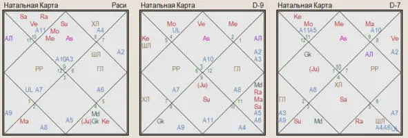 Хозяин Антардаши и Пратьяантардаши Сатурн является Лагнешей Саптамши а также - фото 4