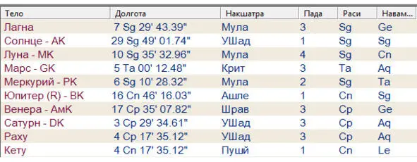 Хозяин Антардаши и Пратьяантардаши Сатурн является Лагнешей Саптамши а также - фото 5
