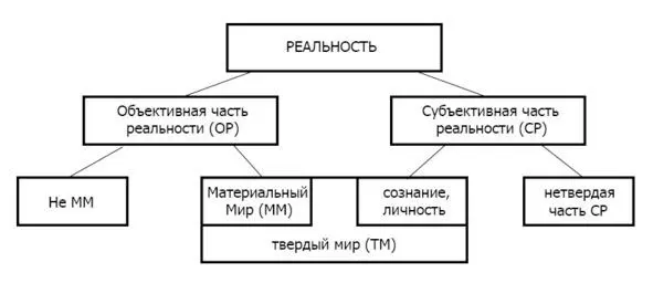 Теперь мы можем выделить область определения материальный мир ММ к - фото 1