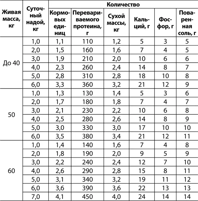 Молодым козам до трех лет для нормального развития показатели приведенные в - фото 8