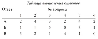 Ответы Если вы набрали от 4 до 9 очков то для вас духовные ценности важнее - фото 1