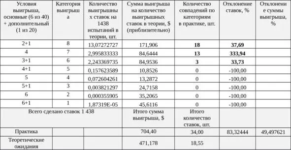 Таблица 7 Анализ результатов Для ещё более глубокого анализа я пересчитал - фото 12