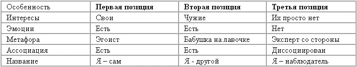 Интеграция Трехпозиционное описание Разумеется Что ни одна позиция восприятия - фото 13