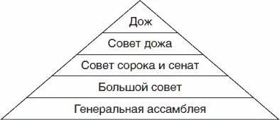 Конституционная пирамида Генеральная ассамблея обычно собиралась не на лодках - фото 5